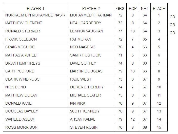 3rd Riyad Bank Golf Tournament Results