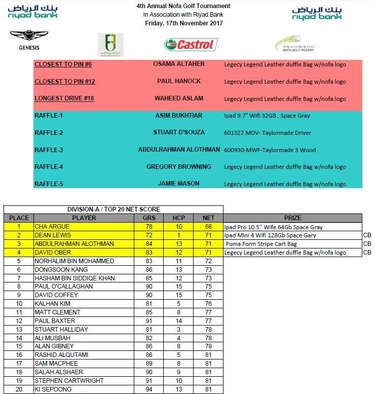 4th Annual Nofa Golf Tournament Results